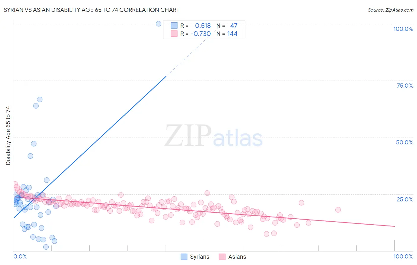 Syrian vs Asian Disability Age 65 to 74