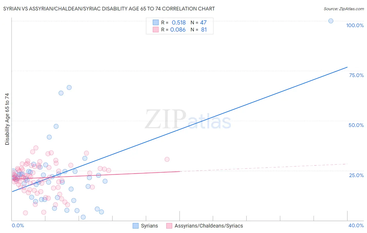 Syrian vs Assyrian/Chaldean/Syriac Disability Age 65 to 74