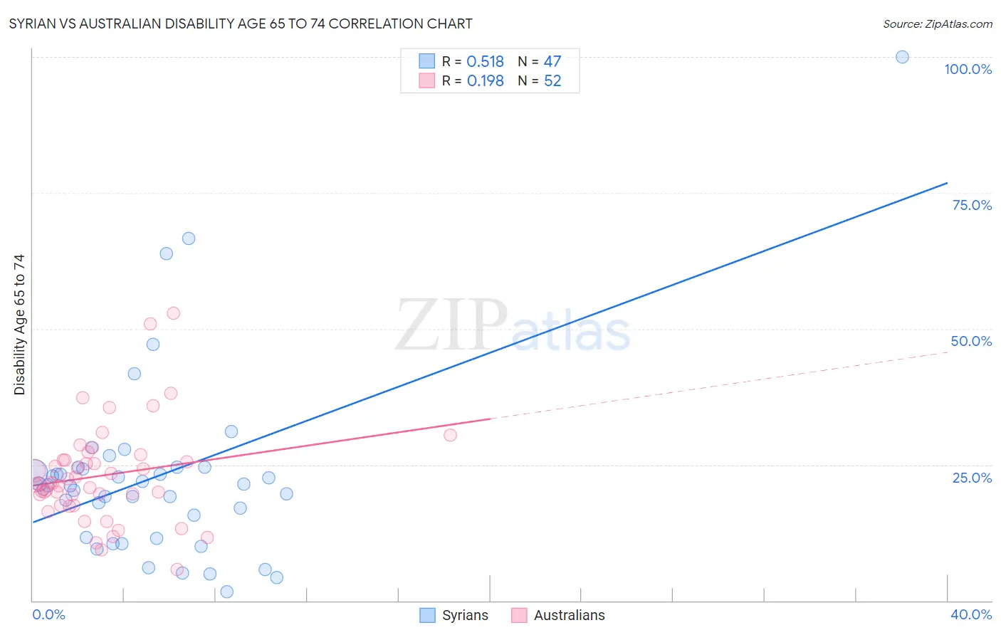 Syrian vs Australian Disability Age 65 to 74