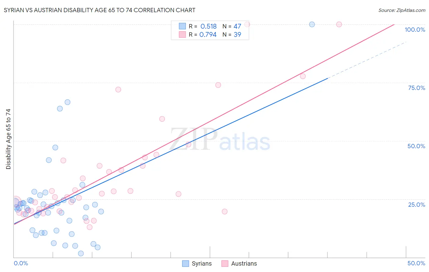Syrian vs Austrian Disability Age 65 to 74