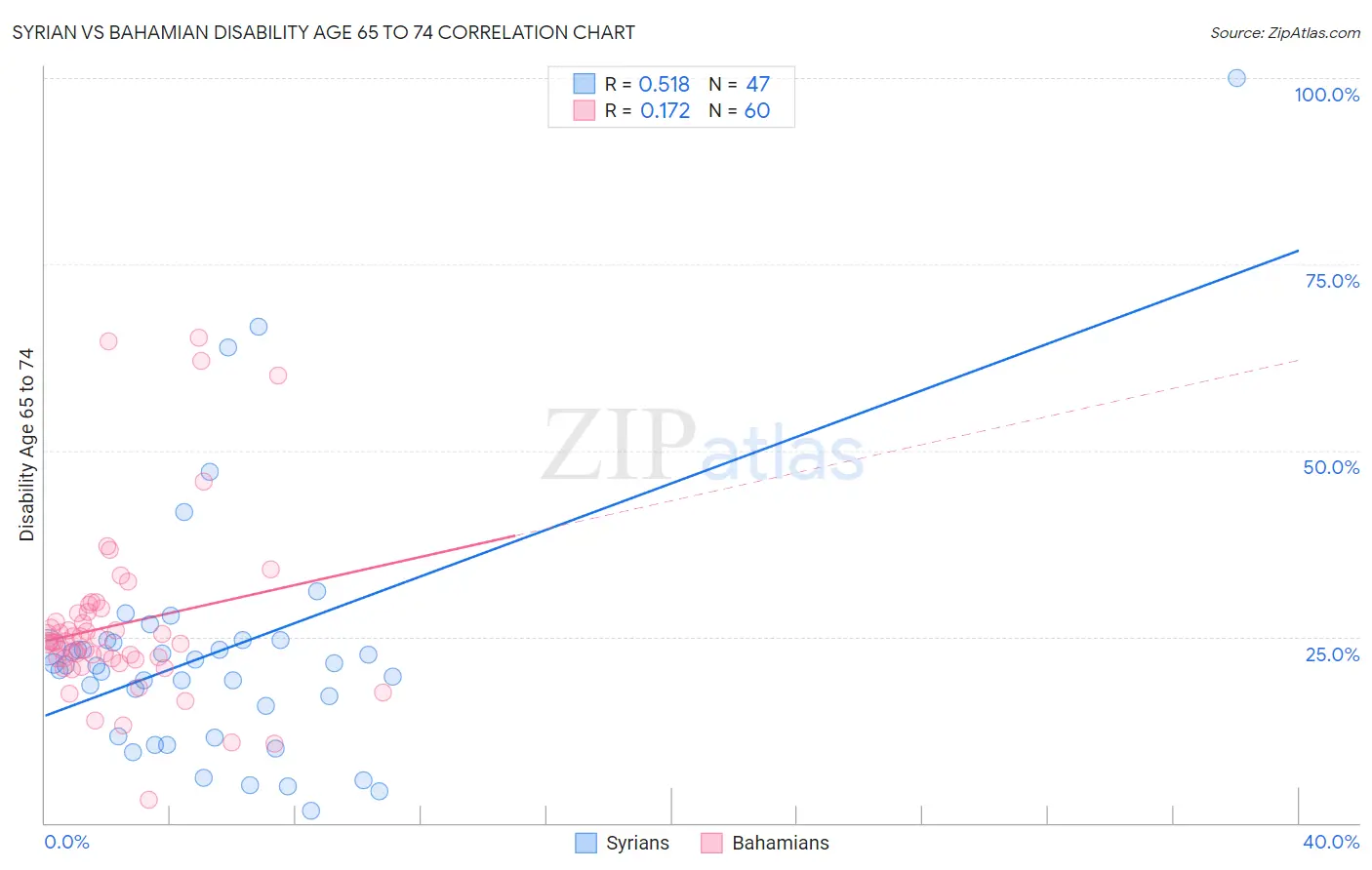 Syrian vs Bahamian Disability Age 65 to 74