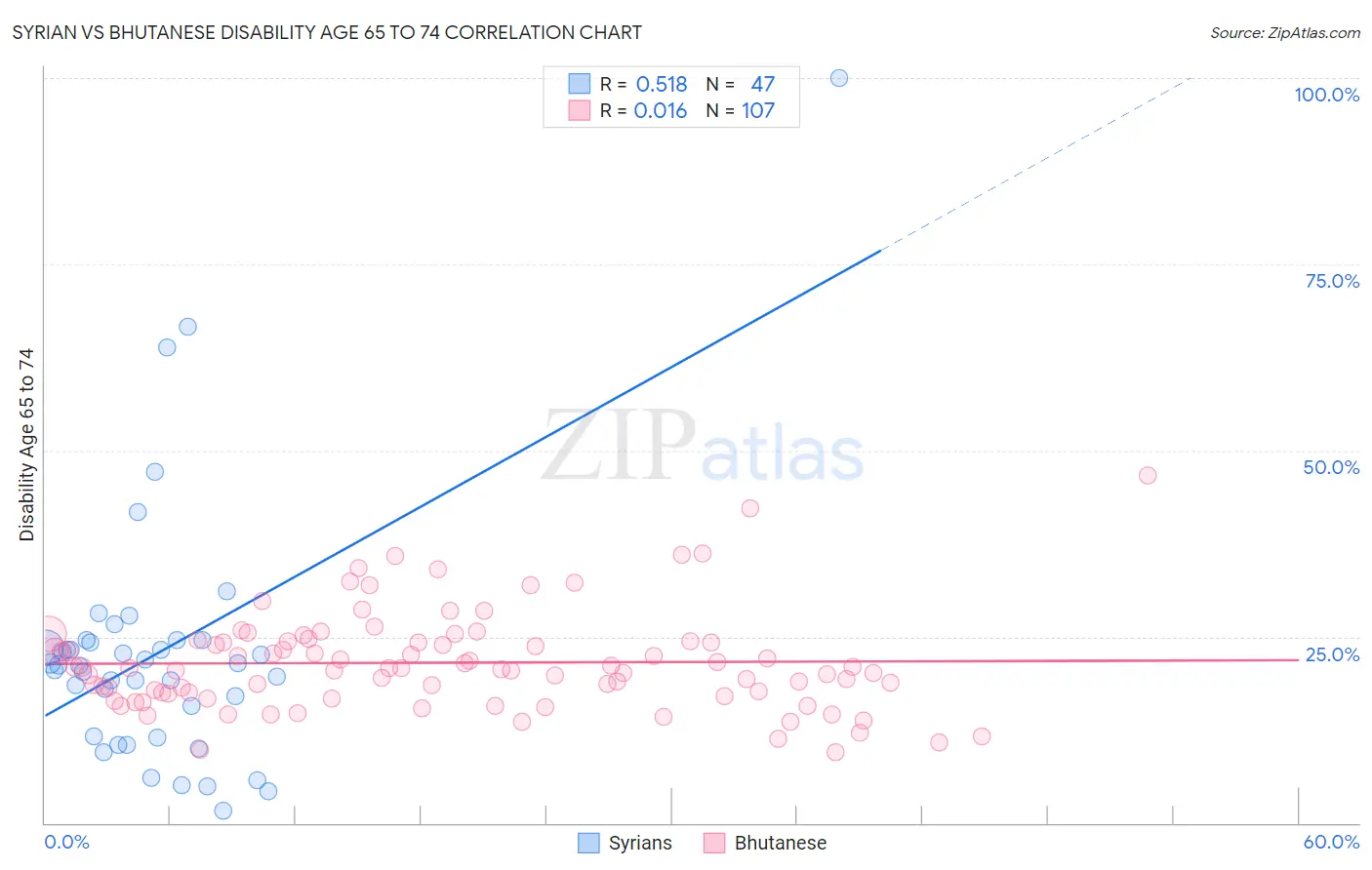 Syrian vs Bhutanese Disability Age 65 to 74