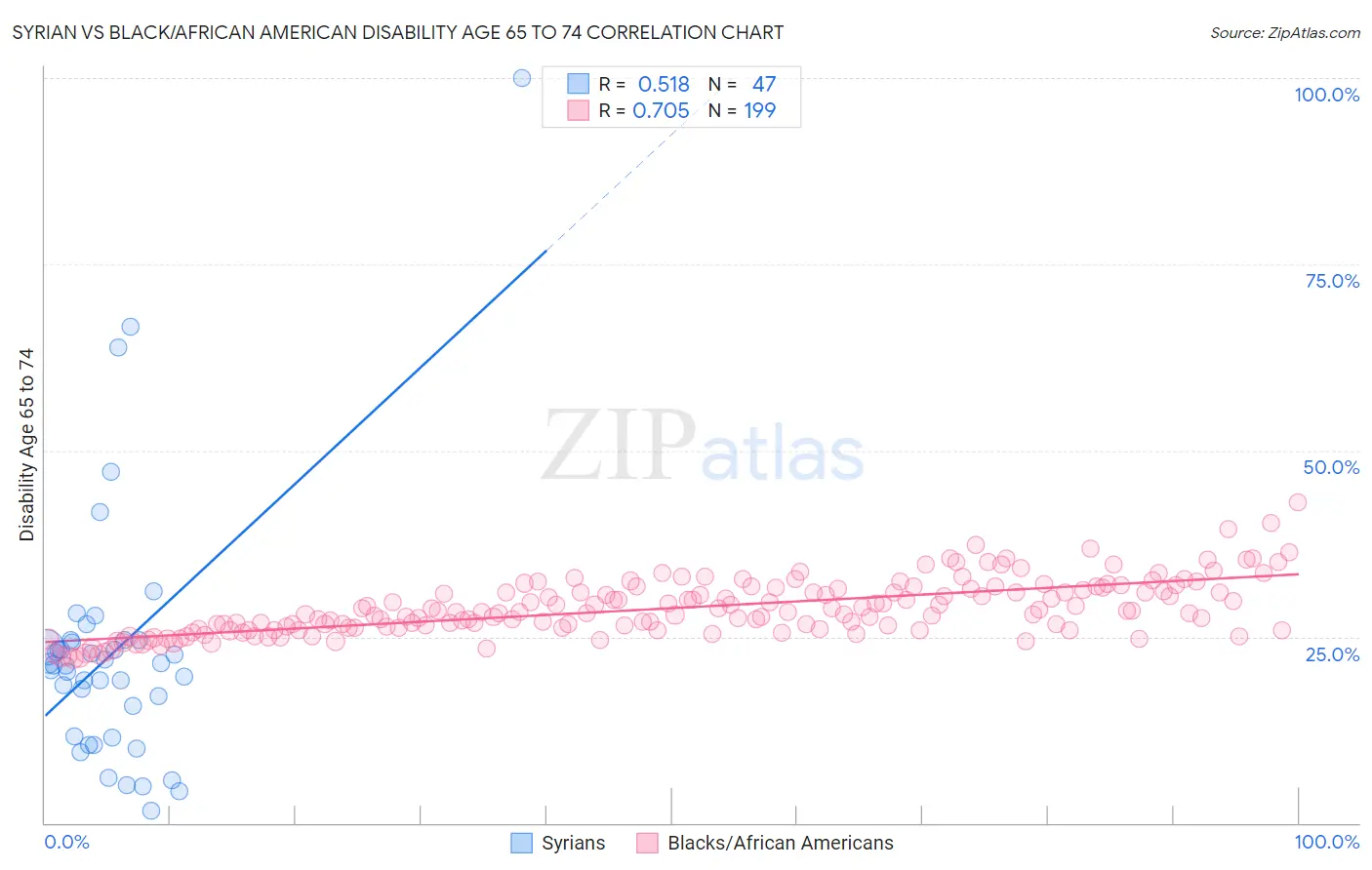 Syrian vs Black/African American Disability Age 65 to 74