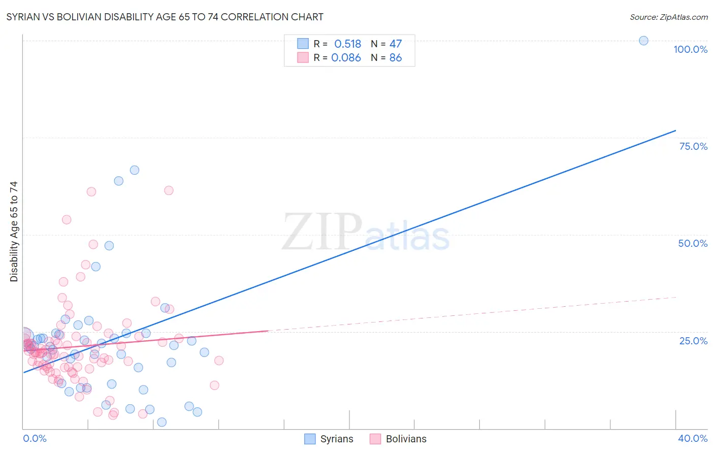 Syrian vs Bolivian Disability Age 65 to 74