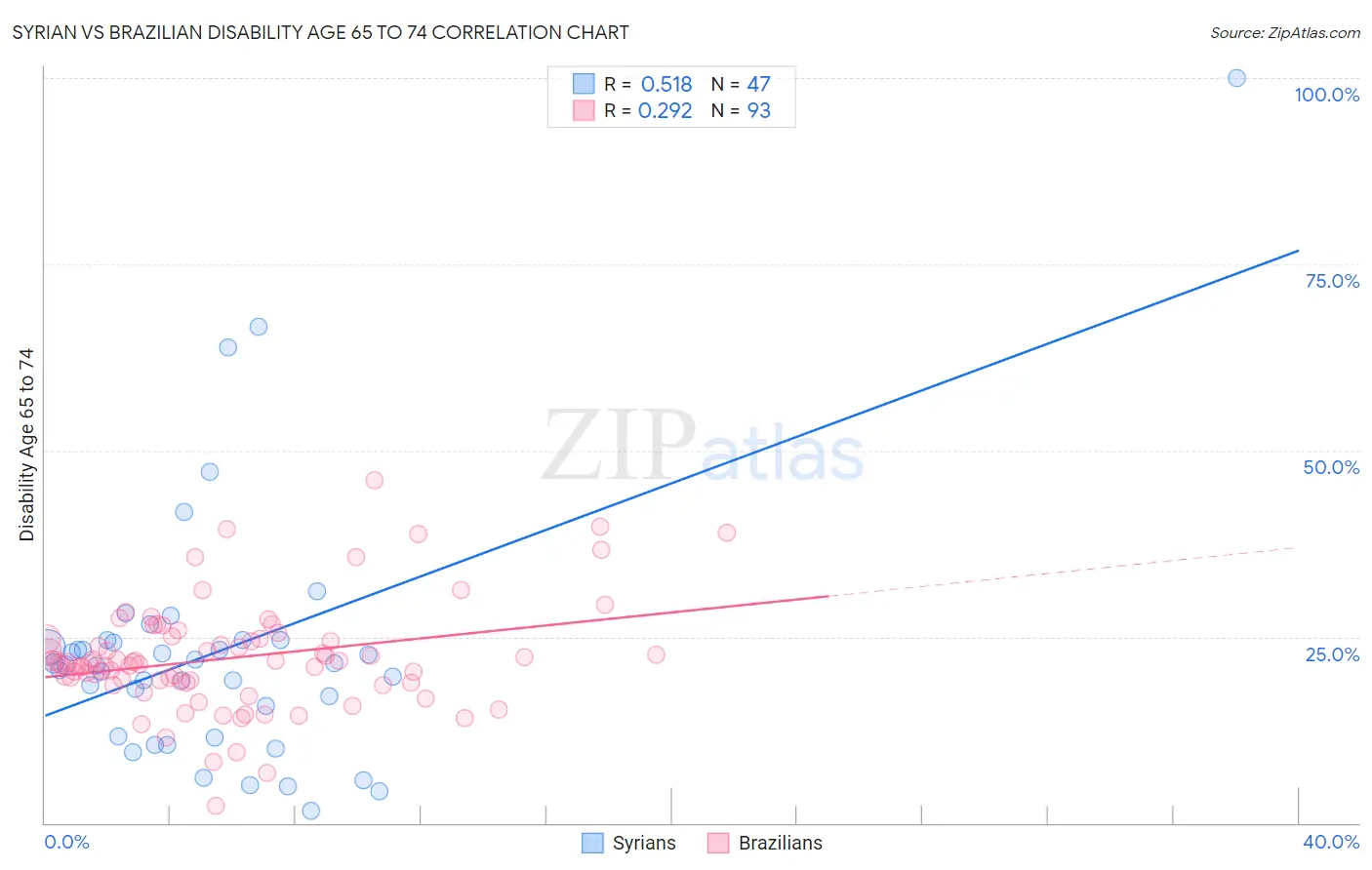 Syrian vs Brazilian Disability Age 65 to 74