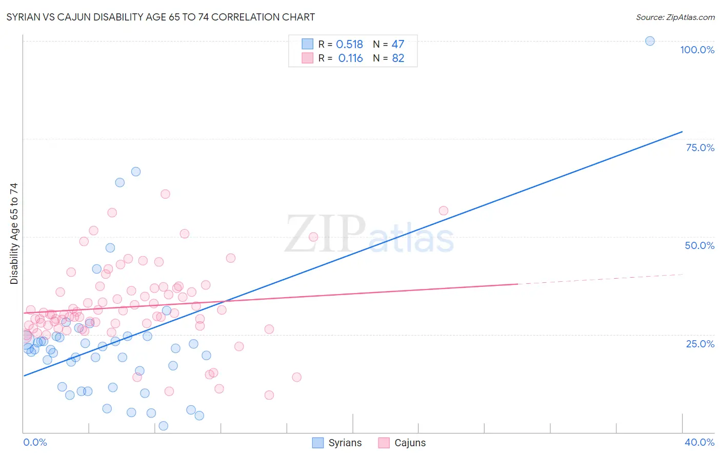 Syrian vs Cajun Disability Age 65 to 74