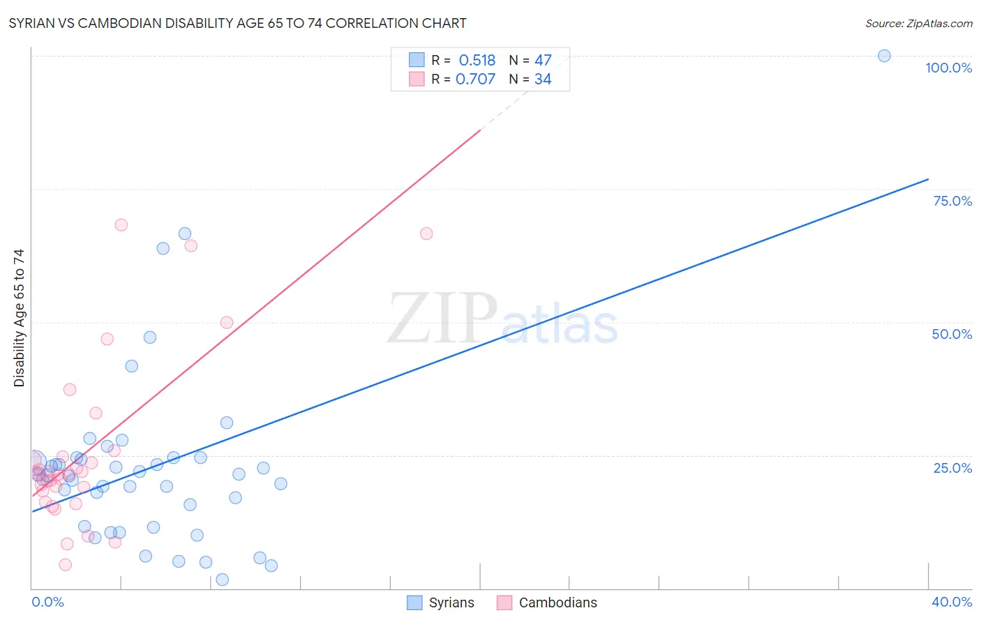 Syrian vs Cambodian Disability Age 65 to 74