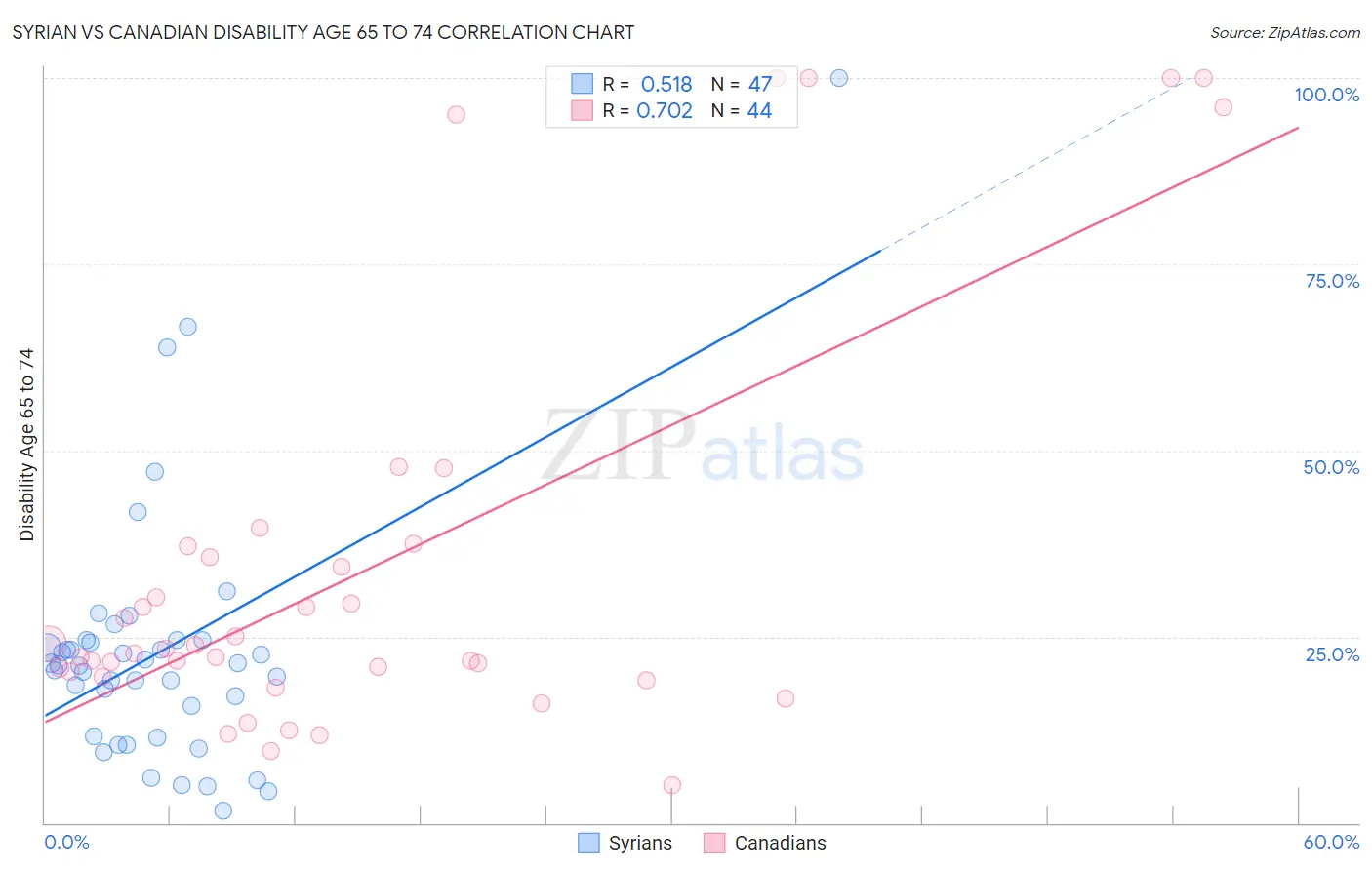 Syrian vs Canadian Disability Age 65 to 74