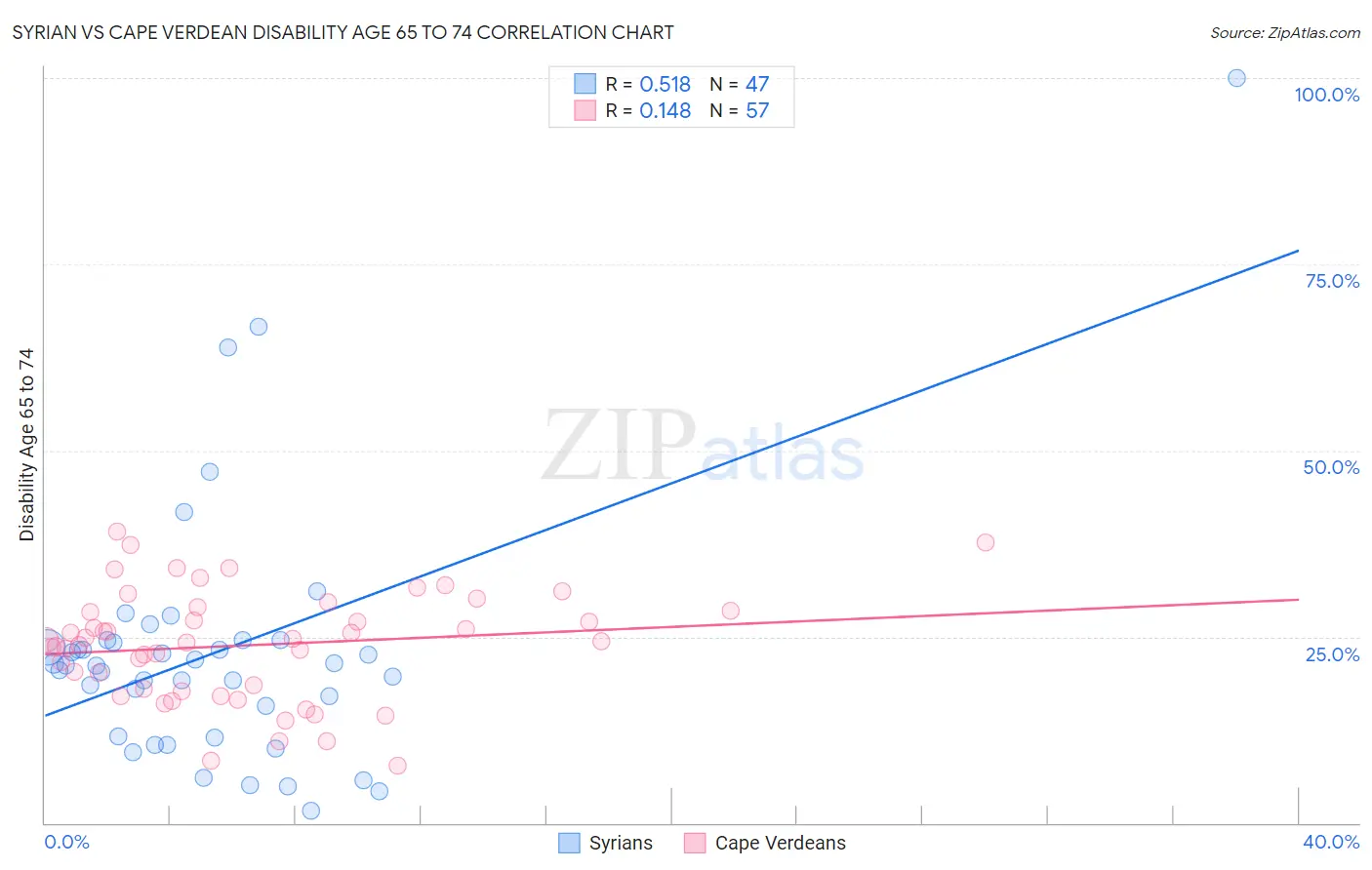 Syrian vs Cape Verdean Disability Age 65 to 74