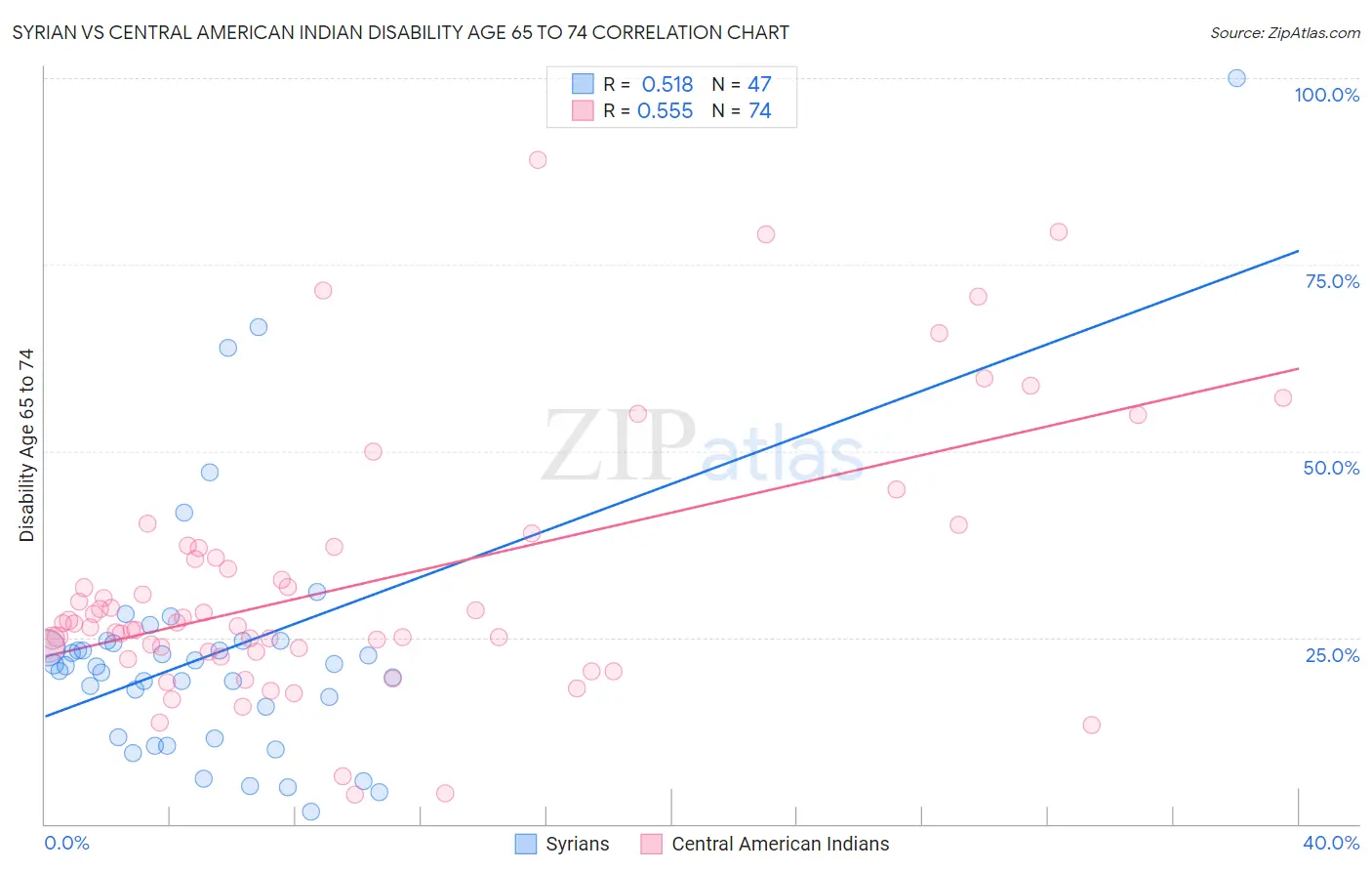 Syrian vs Central American Indian Disability Age 65 to 74