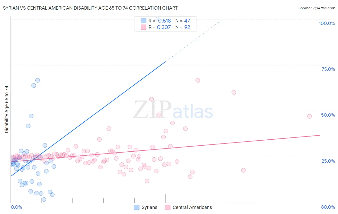 Syrian vs Central American Disability Age 65 to 74