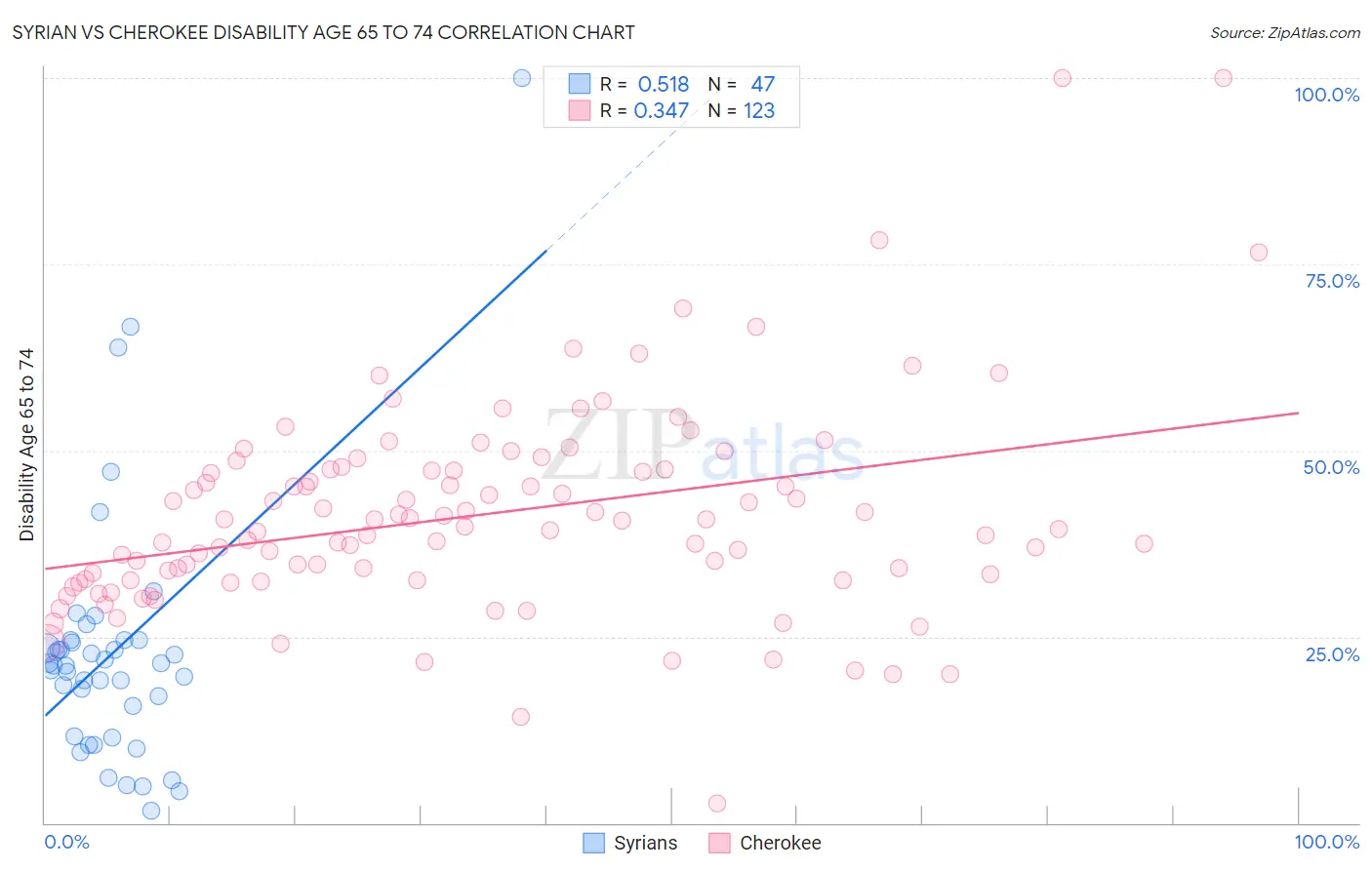 Syrian vs Cherokee Disability Age 65 to 74