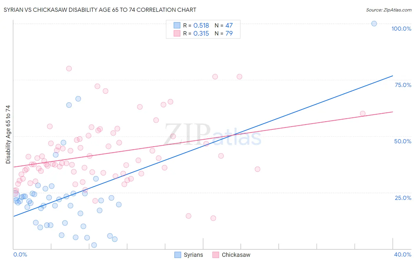 Syrian vs Chickasaw Disability Age 65 to 74