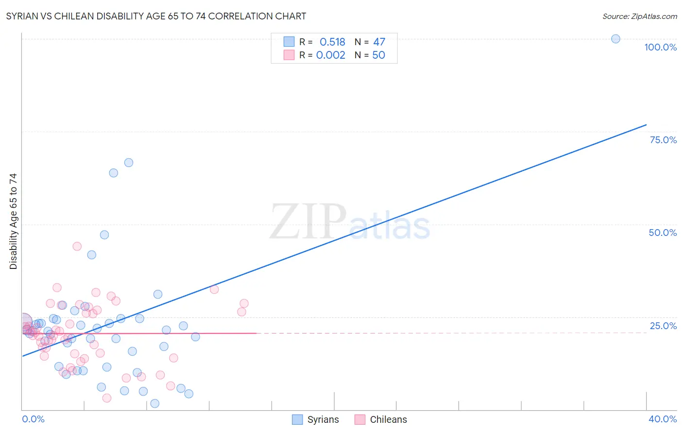 Syrian vs Chilean Disability Age 65 to 74