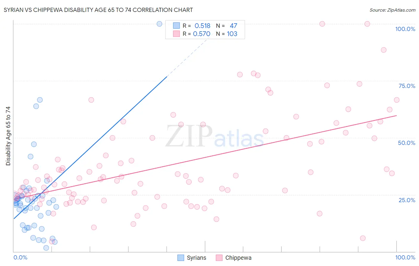 Syrian vs Chippewa Disability Age 65 to 74