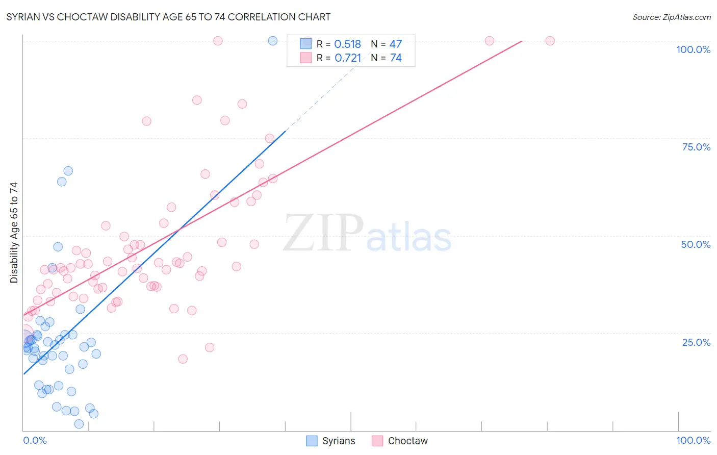 Syrian vs Choctaw Disability Age 65 to 74