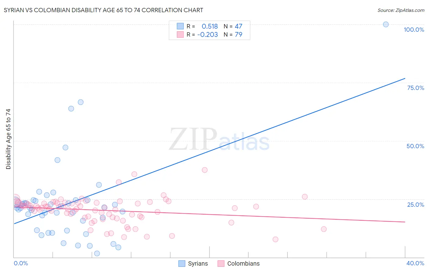 Syrian vs Colombian Disability Age 65 to 74