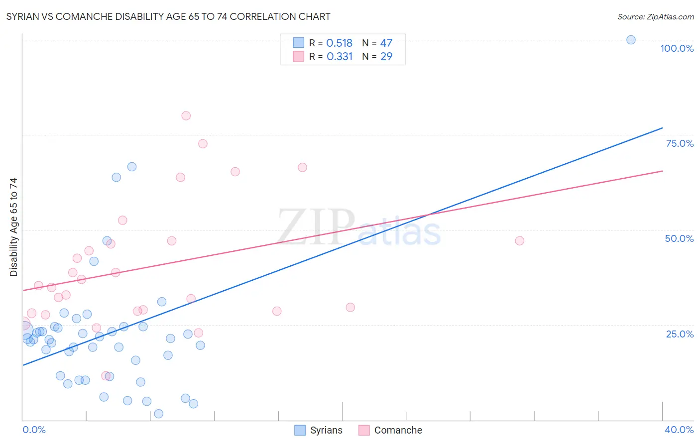 Syrian vs Comanche Disability Age 65 to 74