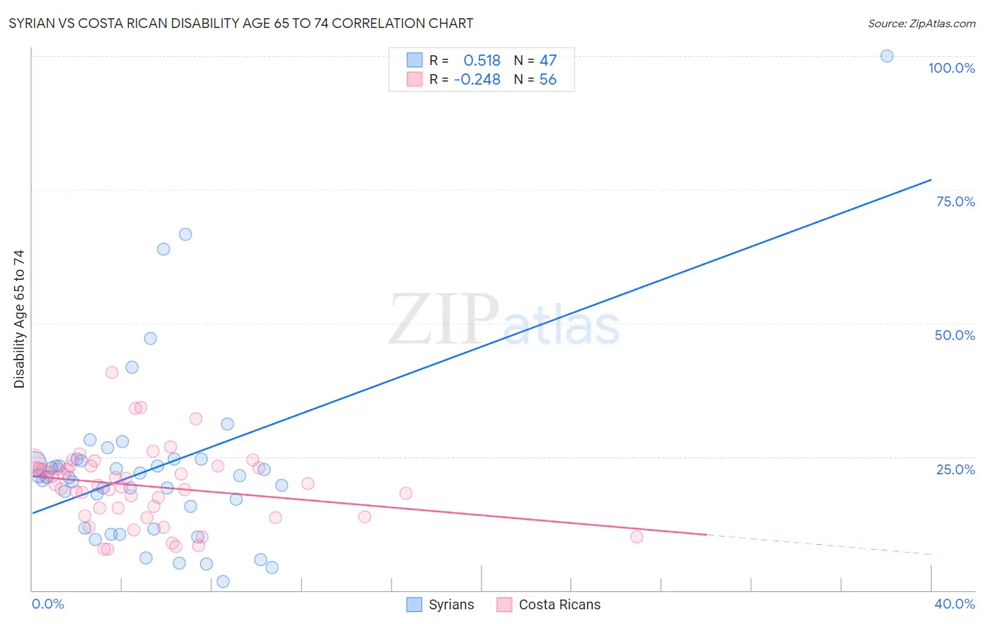 Syrian vs Costa Rican Disability Age 65 to 74