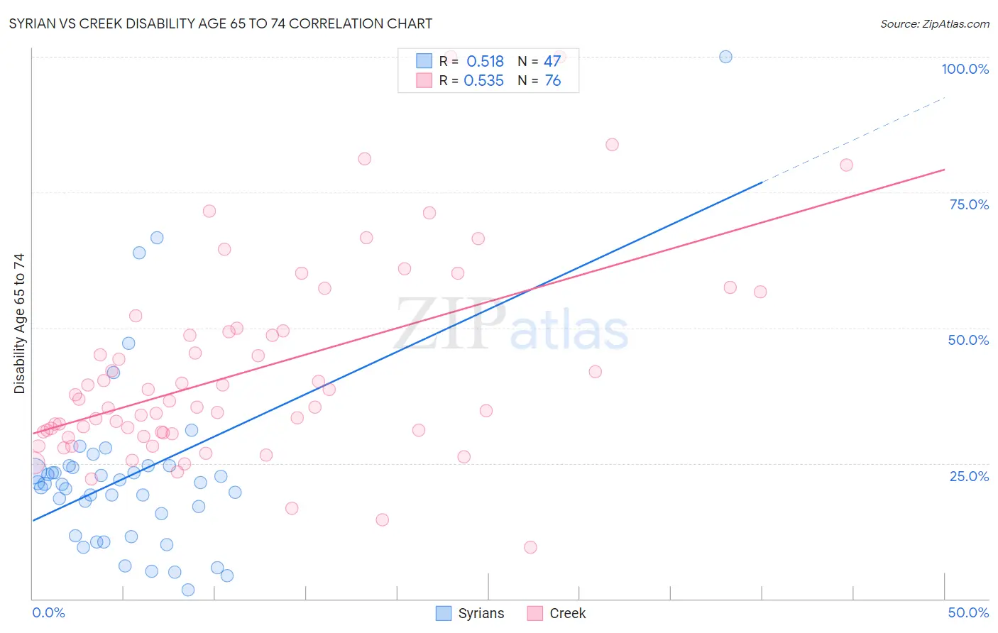 Syrian vs Creek Disability Age 65 to 74