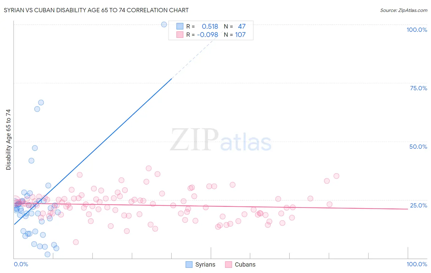 Syrian vs Cuban Disability Age 65 to 74