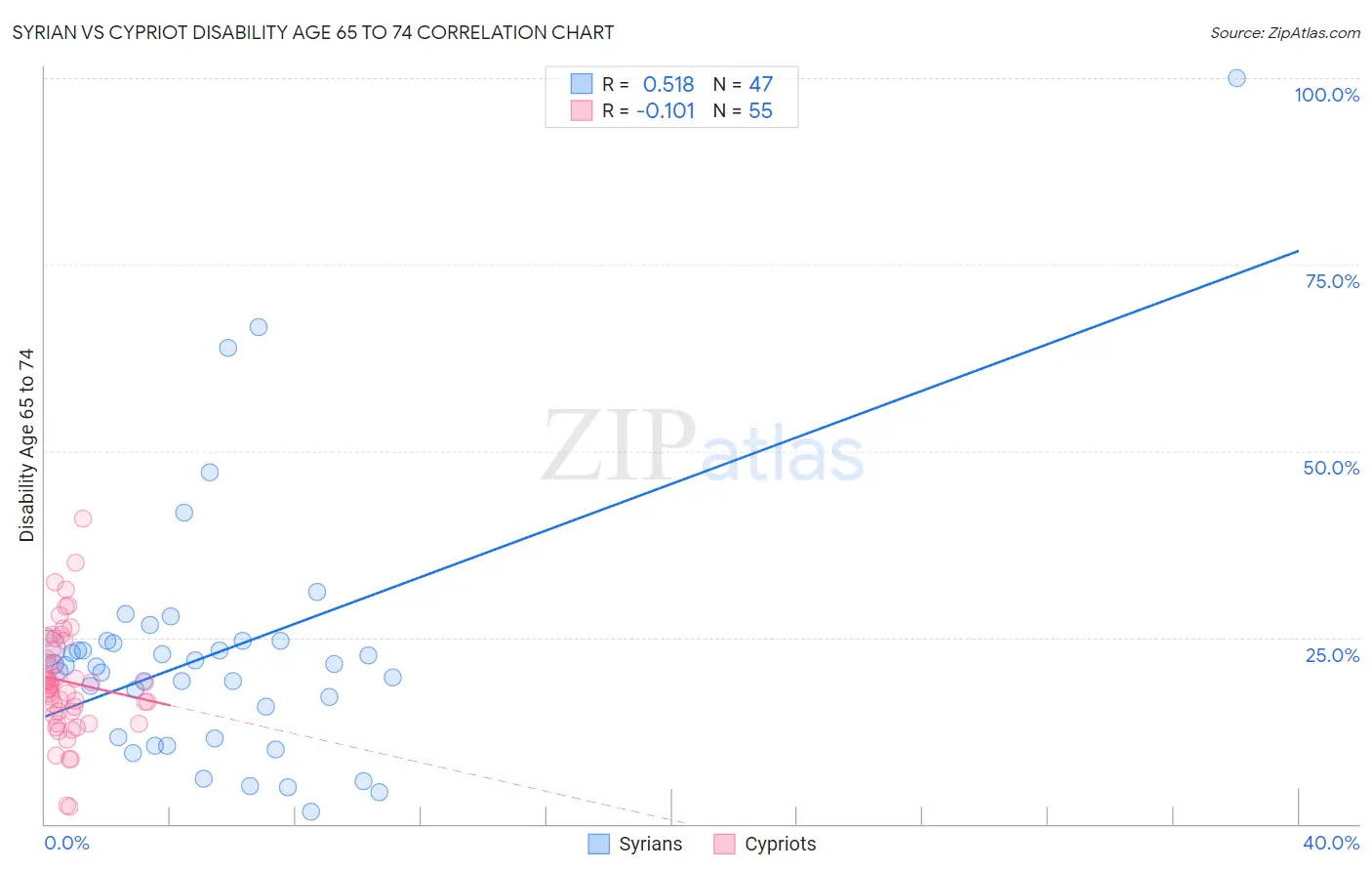 Syrian vs Cypriot Disability Age 65 to 74