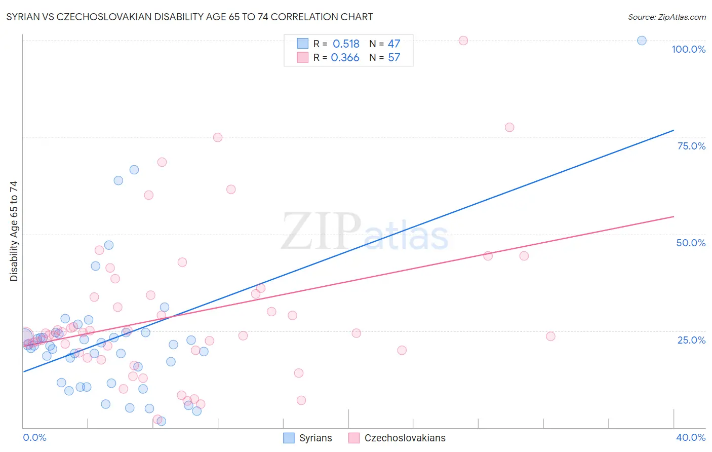 Syrian vs Czechoslovakian Disability Age 65 to 74