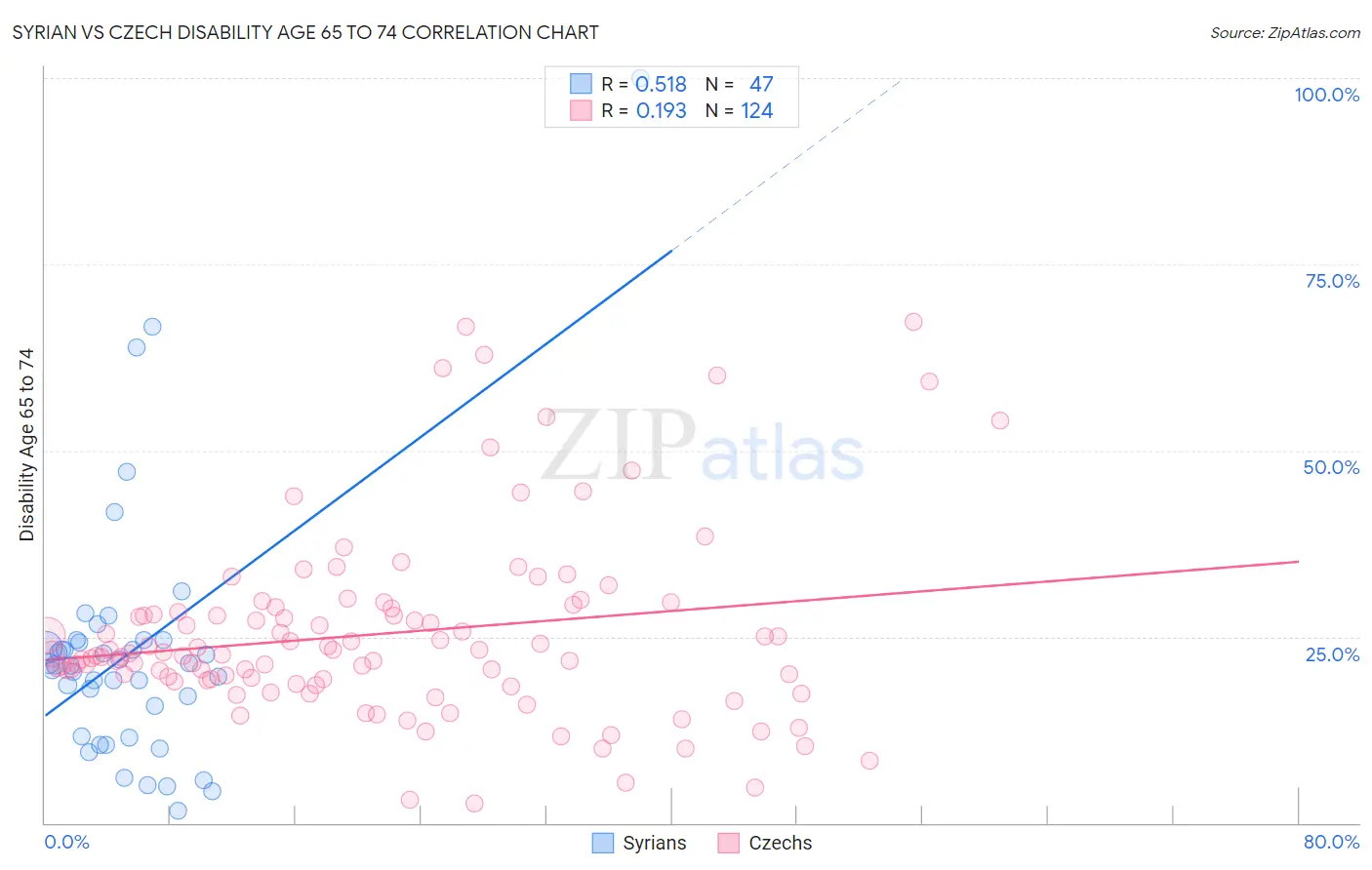 Syrian vs Czech Disability Age 65 to 74