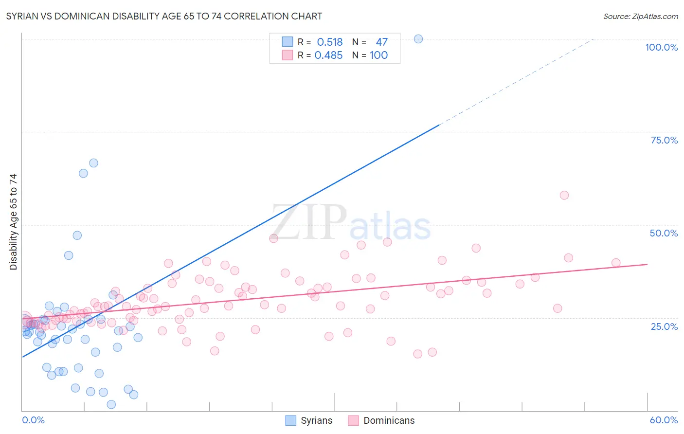 Syrian vs Dominican Disability Age 65 to 74