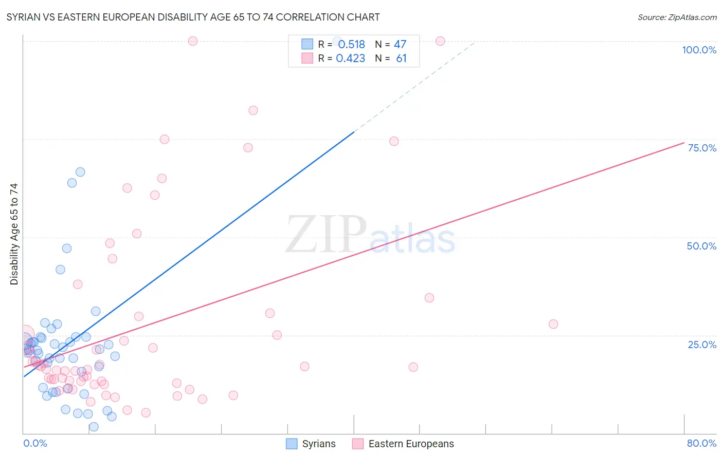 Syrian vs Eastern European Disability Age 65 to 74