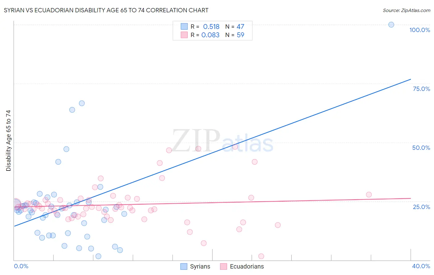 Syrian vs Ecuadorian Disability Age 65 to 74