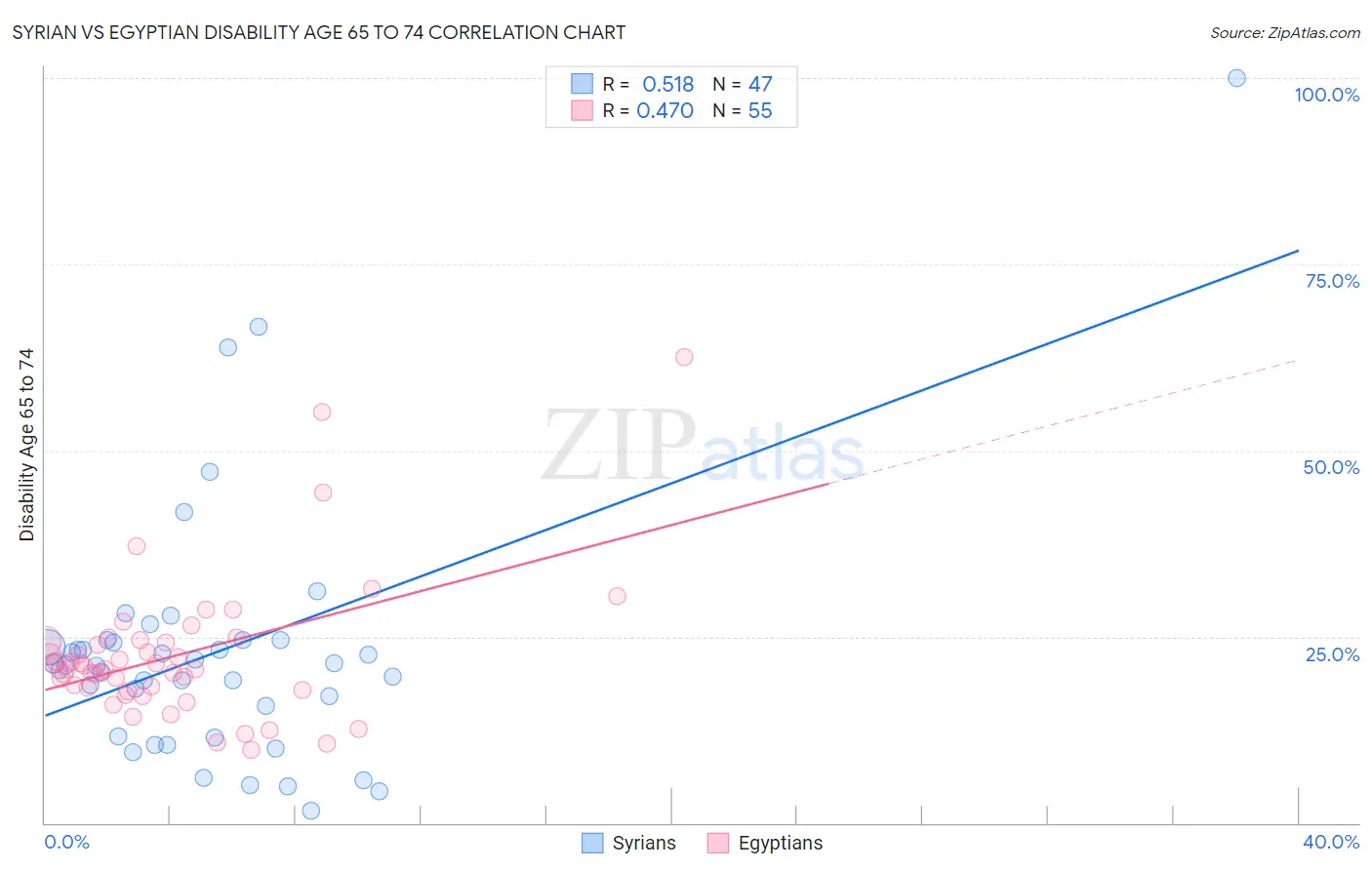 Syrian vs Egyptian Disability Age 65 to 74