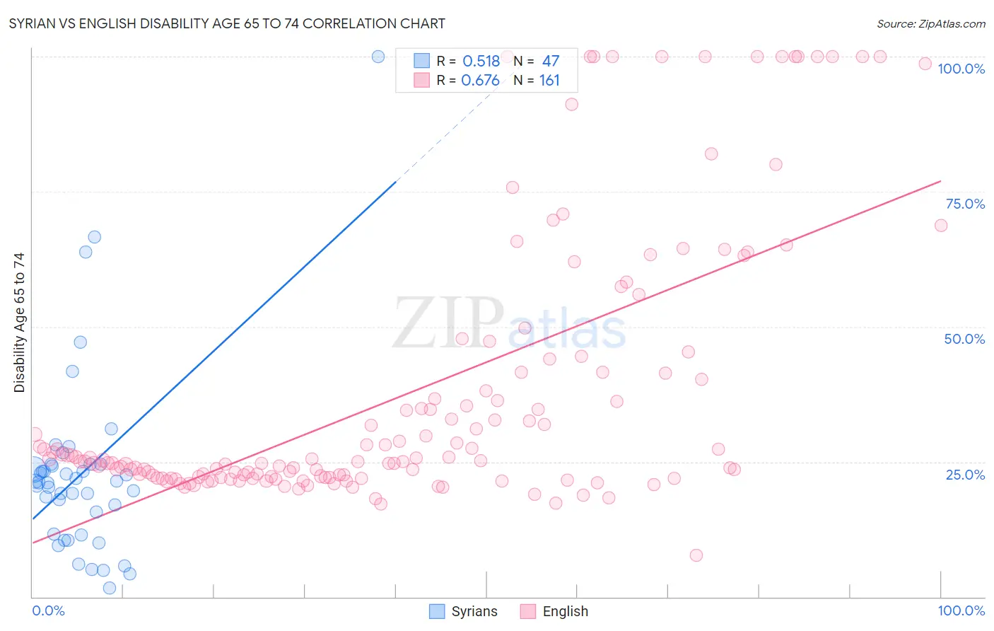 Syrian vs English Disability Age 65 to 74