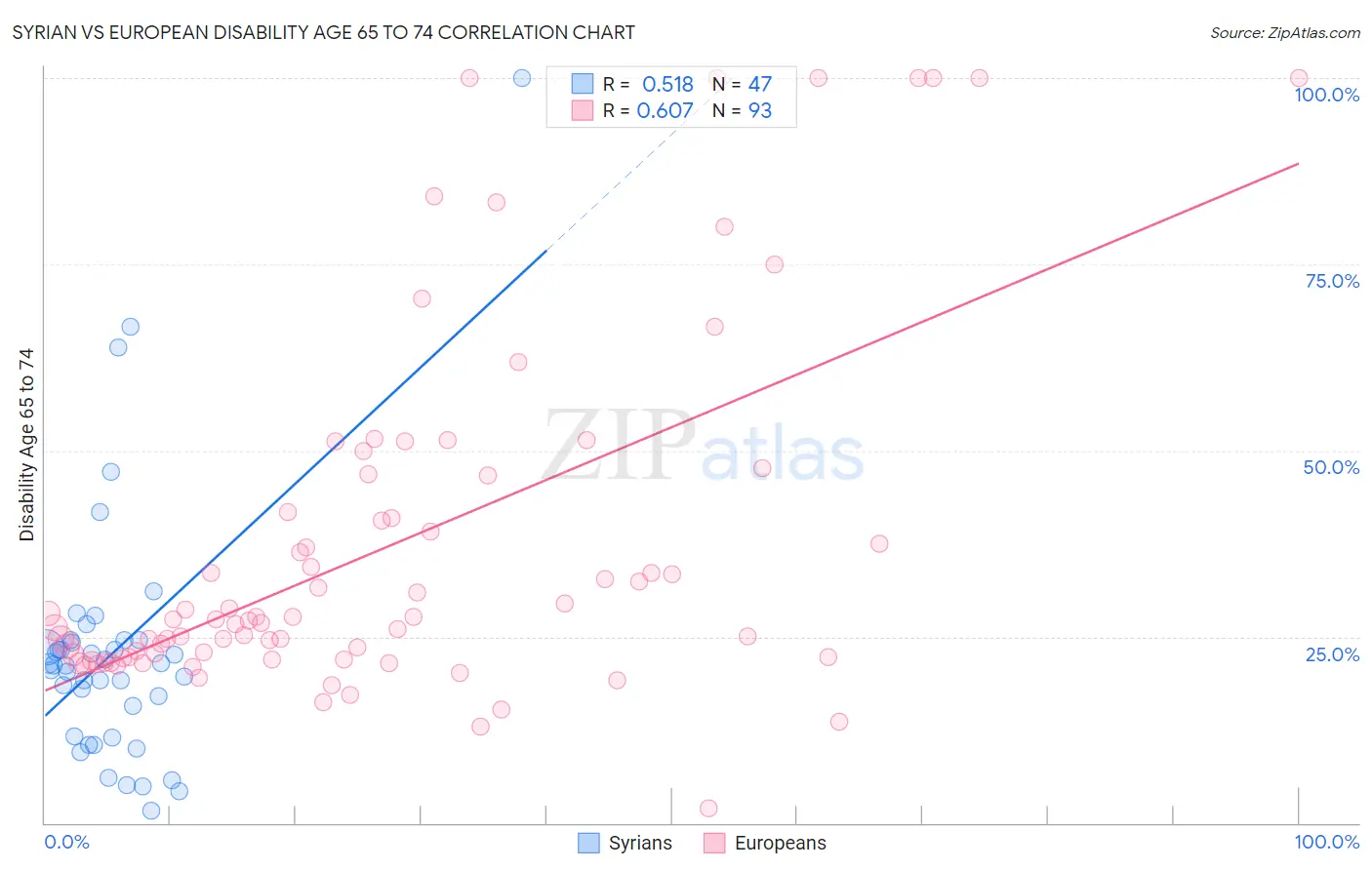 Syrian vs European Disability Age 65 to 74