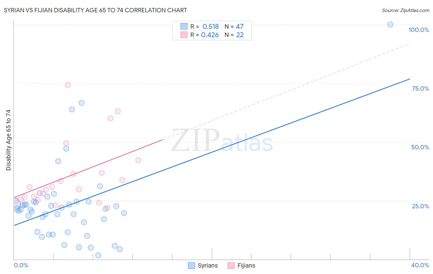 Syrian vs Fijian Disability Age 65 to 74