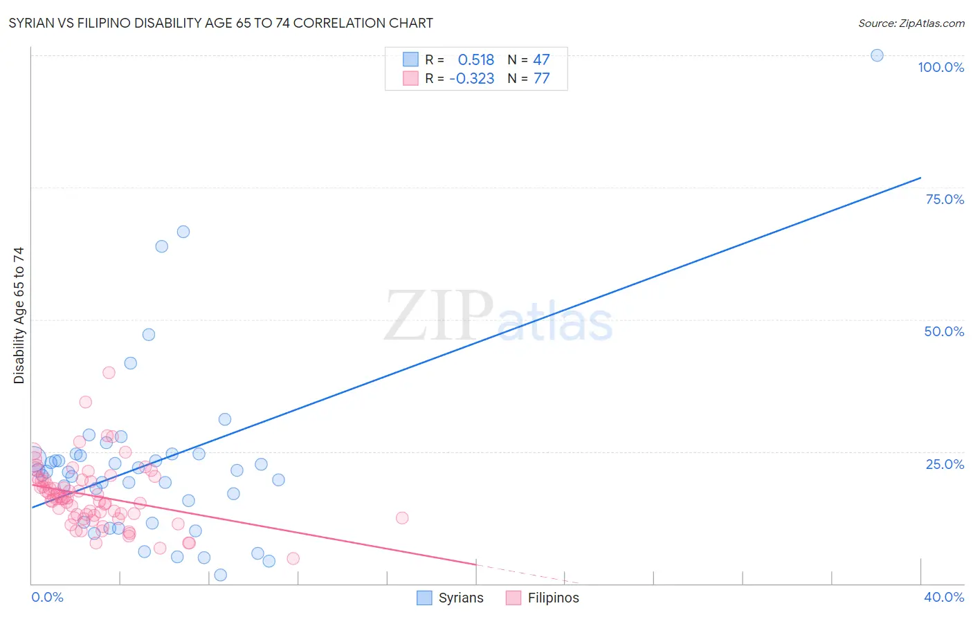 Syrian vs Filipino Disability Age 65 to 74
