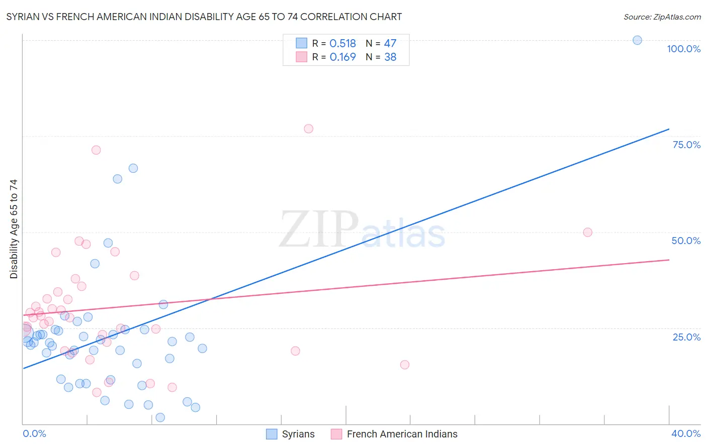 Syrian vs French American Indian Disability Age 65 to 74