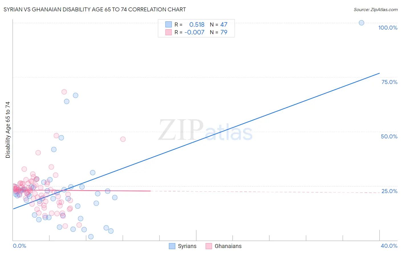 Syrian vs Ghanaian Disability Age 65 to 74
