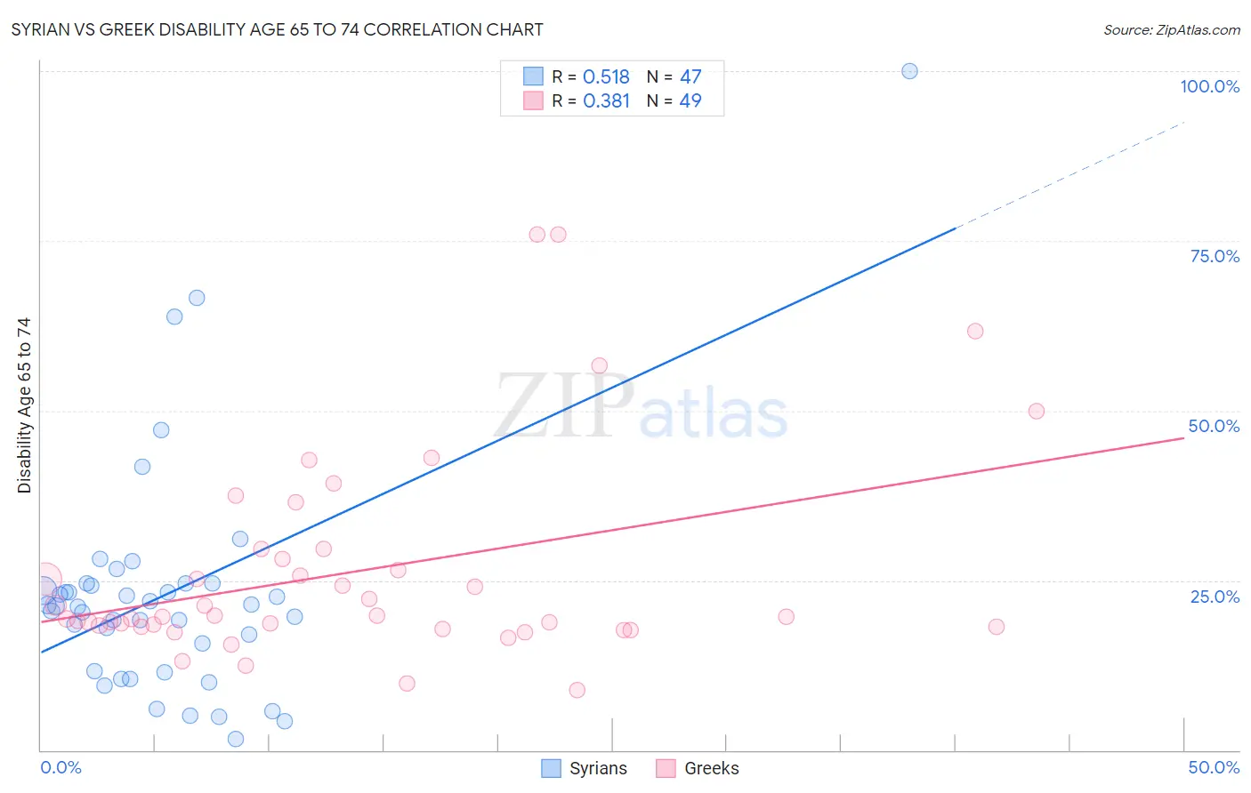 Syrian vs Greek Disability Age 65 to 74