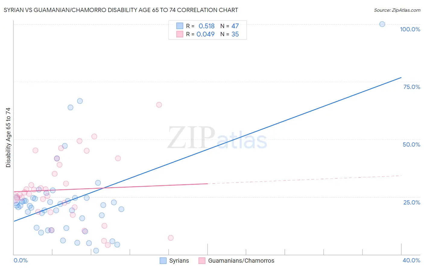 Syrian vs Guamanian/Chamorro Disability Age 65 to 74