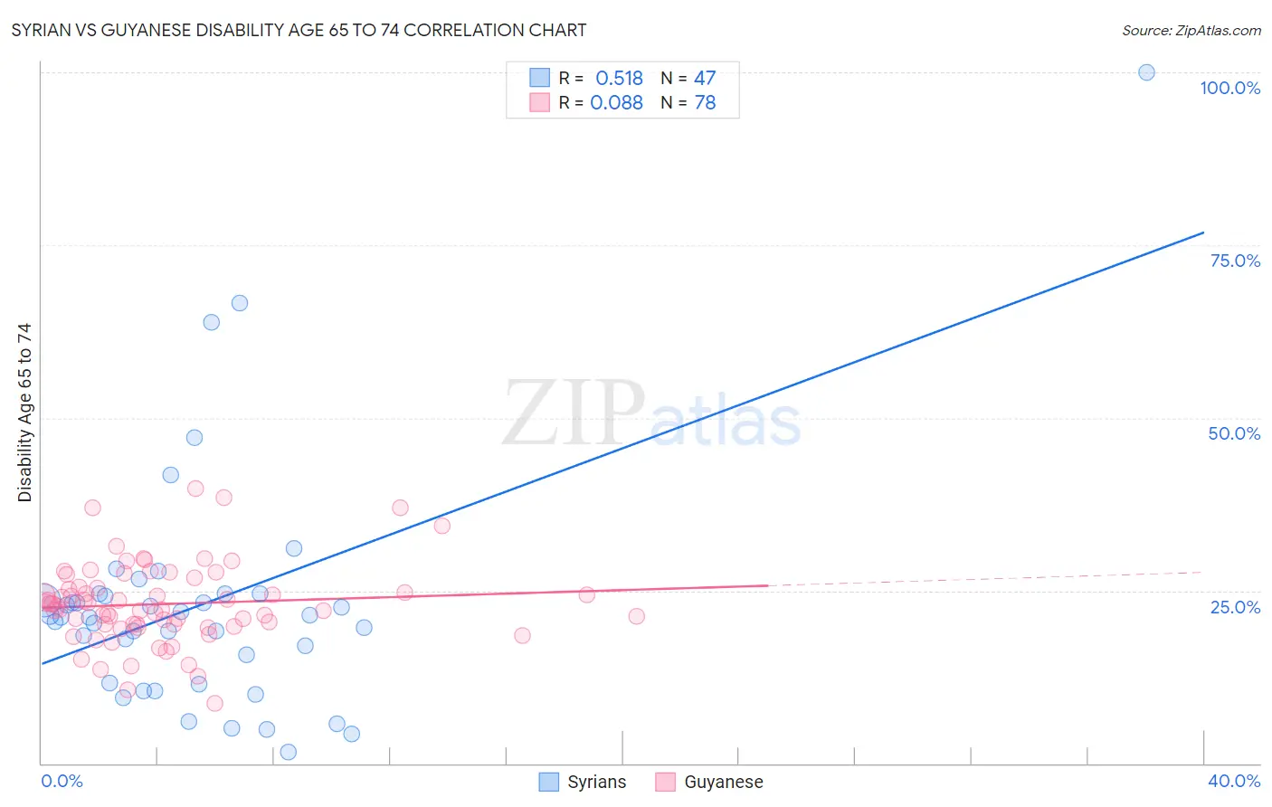Syrian vs Guyanese Disability Age 65 to 74
