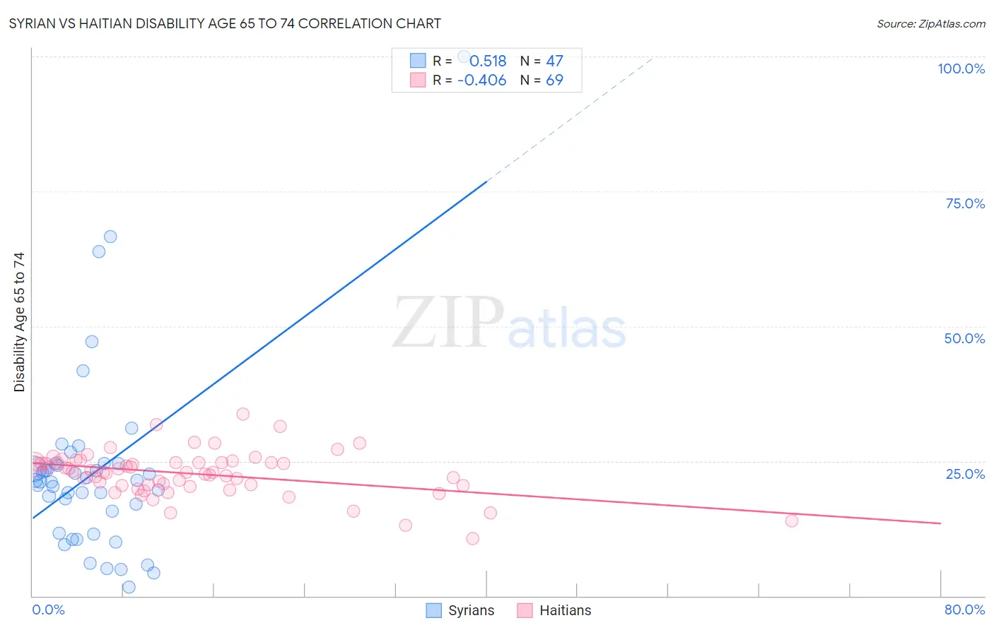 Syrian vs Haitian Disability Age 65 to 74