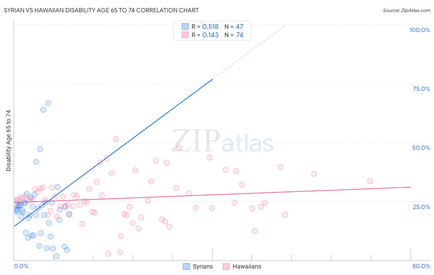 Syrian vs Hawaiian Disability Age 65 to 74