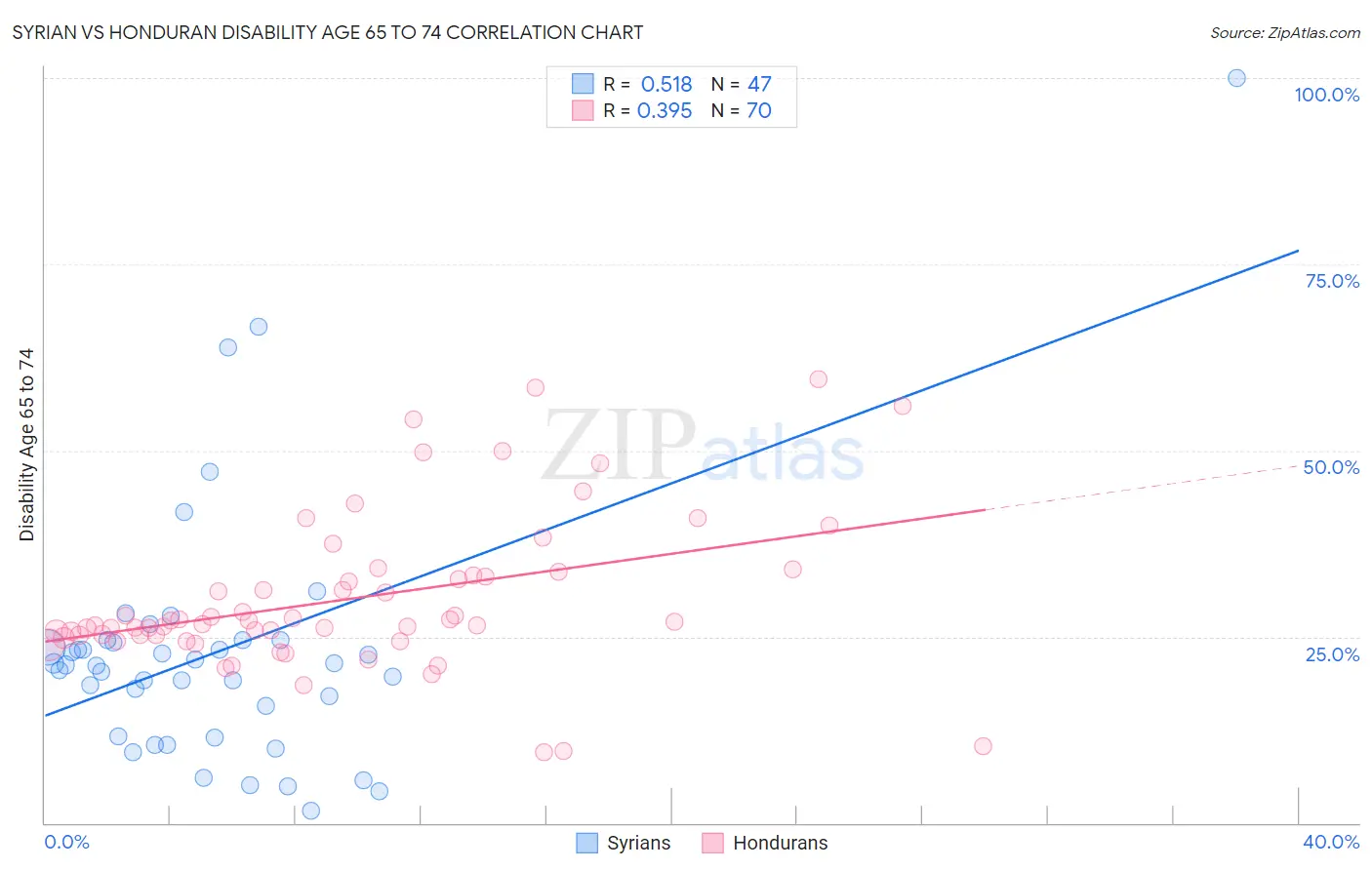 Syrian vs Honduran Disability Age 65 to 74