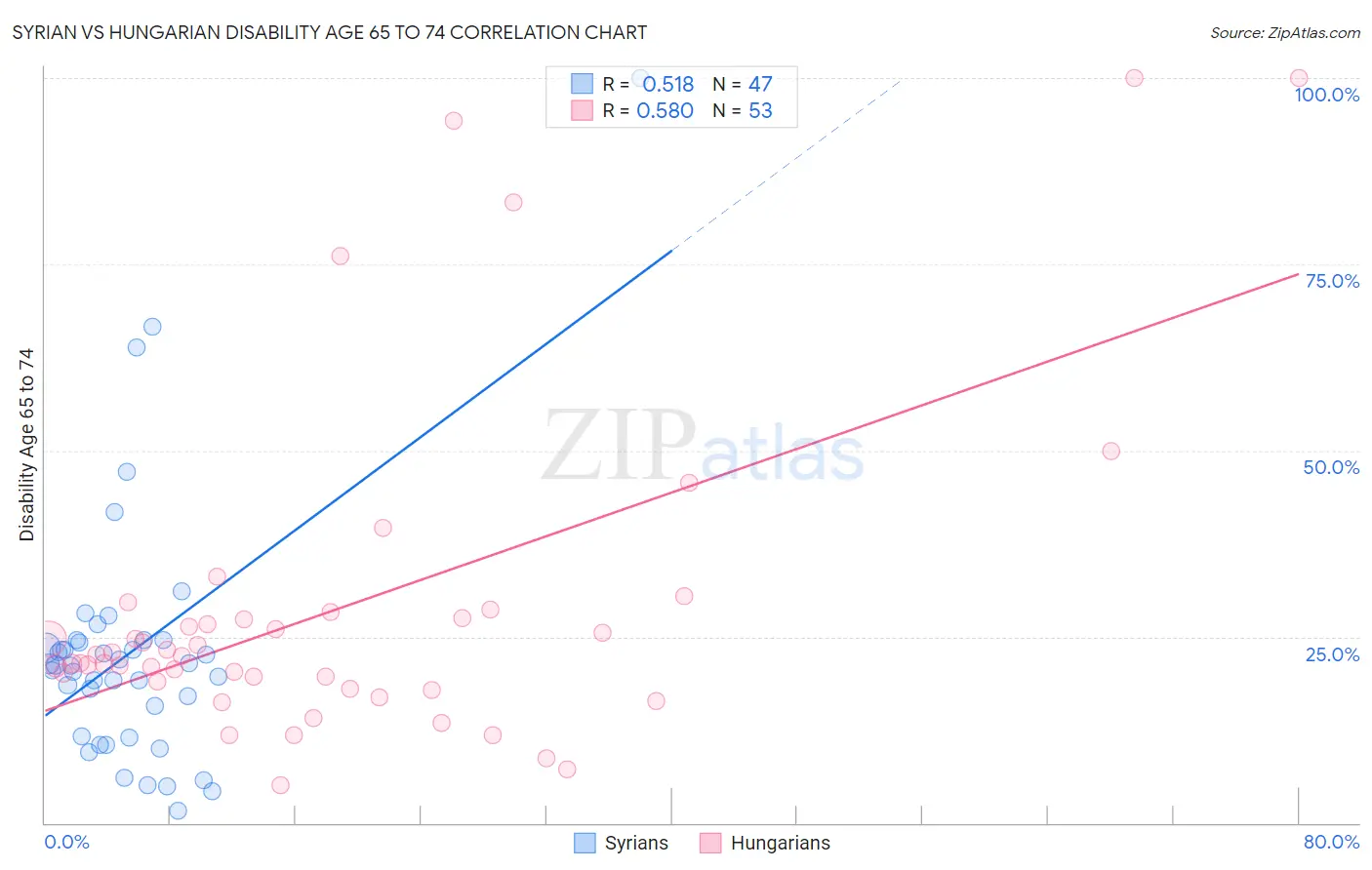 Syrian vs Hungarian Disability Age 65 to 74