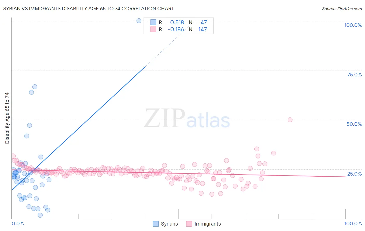 Syrian vs Immigrants Disability Age 65 to 74