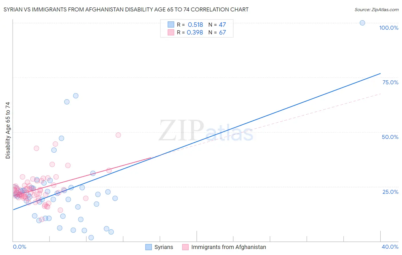 Syrian vs Immigrants from Afghanistan Disability Age 65 to 74