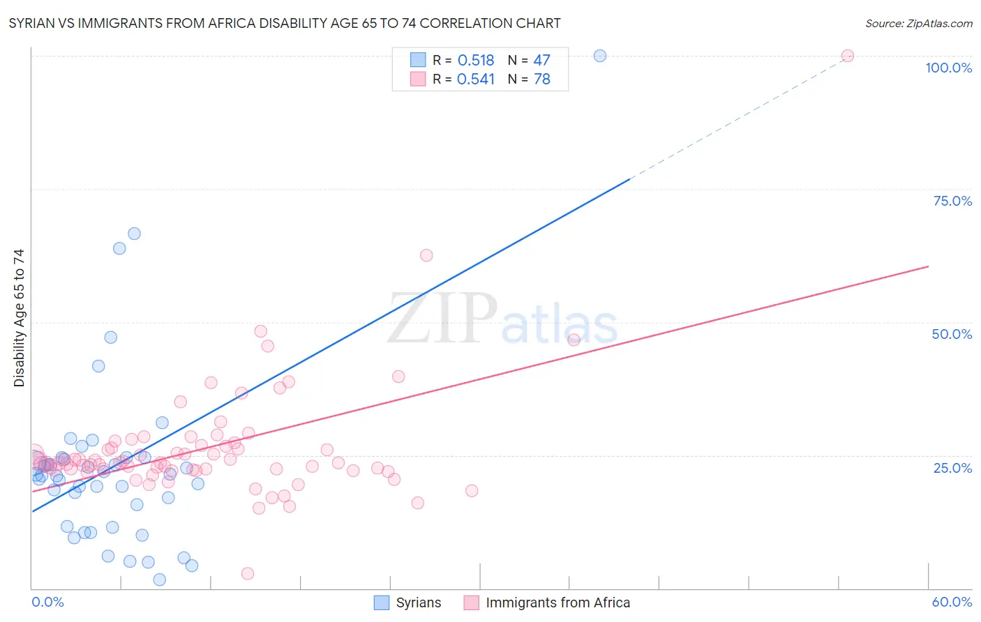 Syrian vs Immigrants from Africa Disability Age 65 to 74