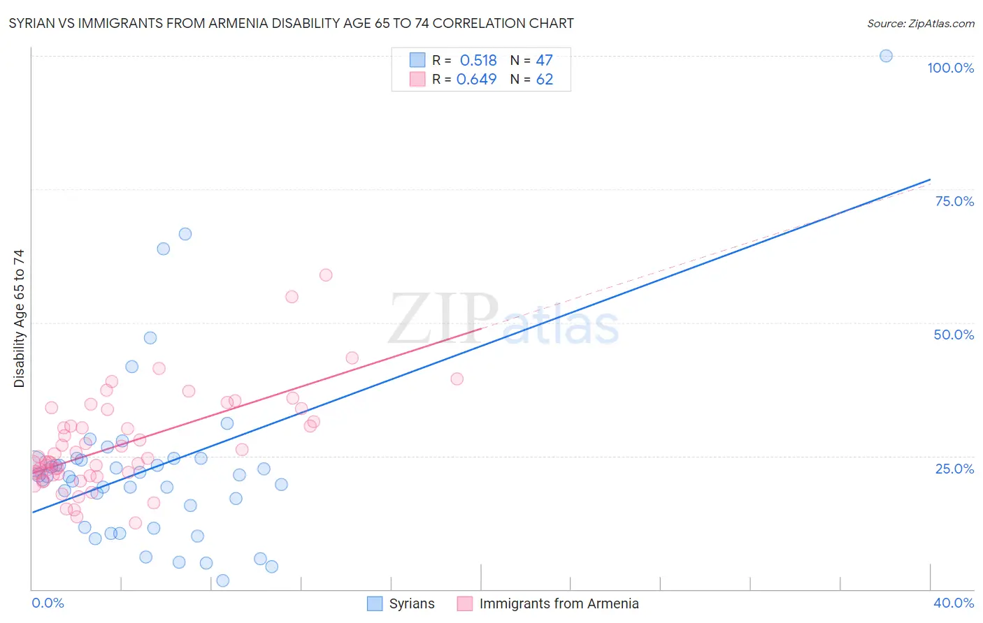 Syrian vs Immigrants from Armenia Disability Age 65 to 74