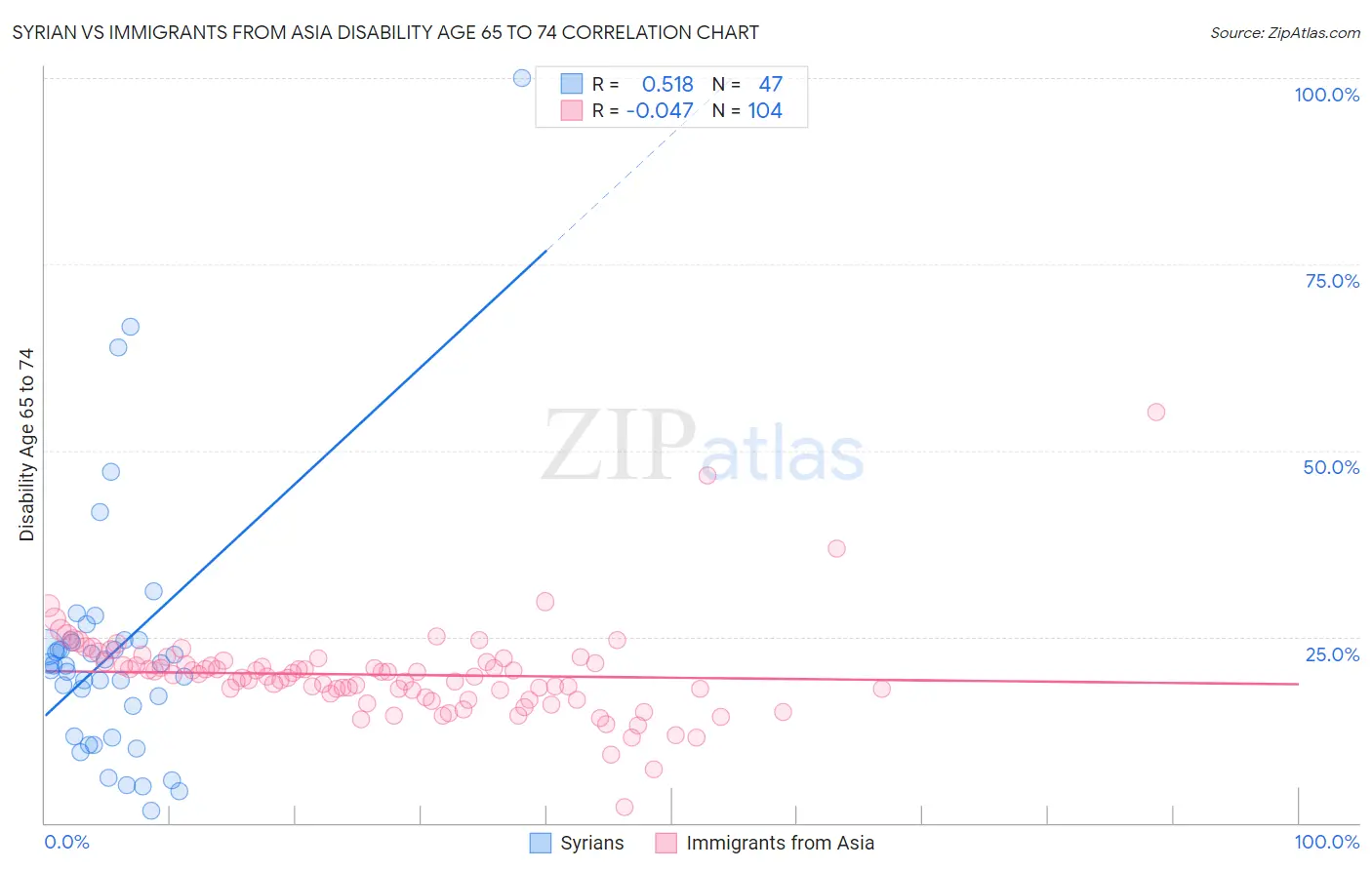 Syrian vs Immigrants from Asia Disability Age 65 to 74